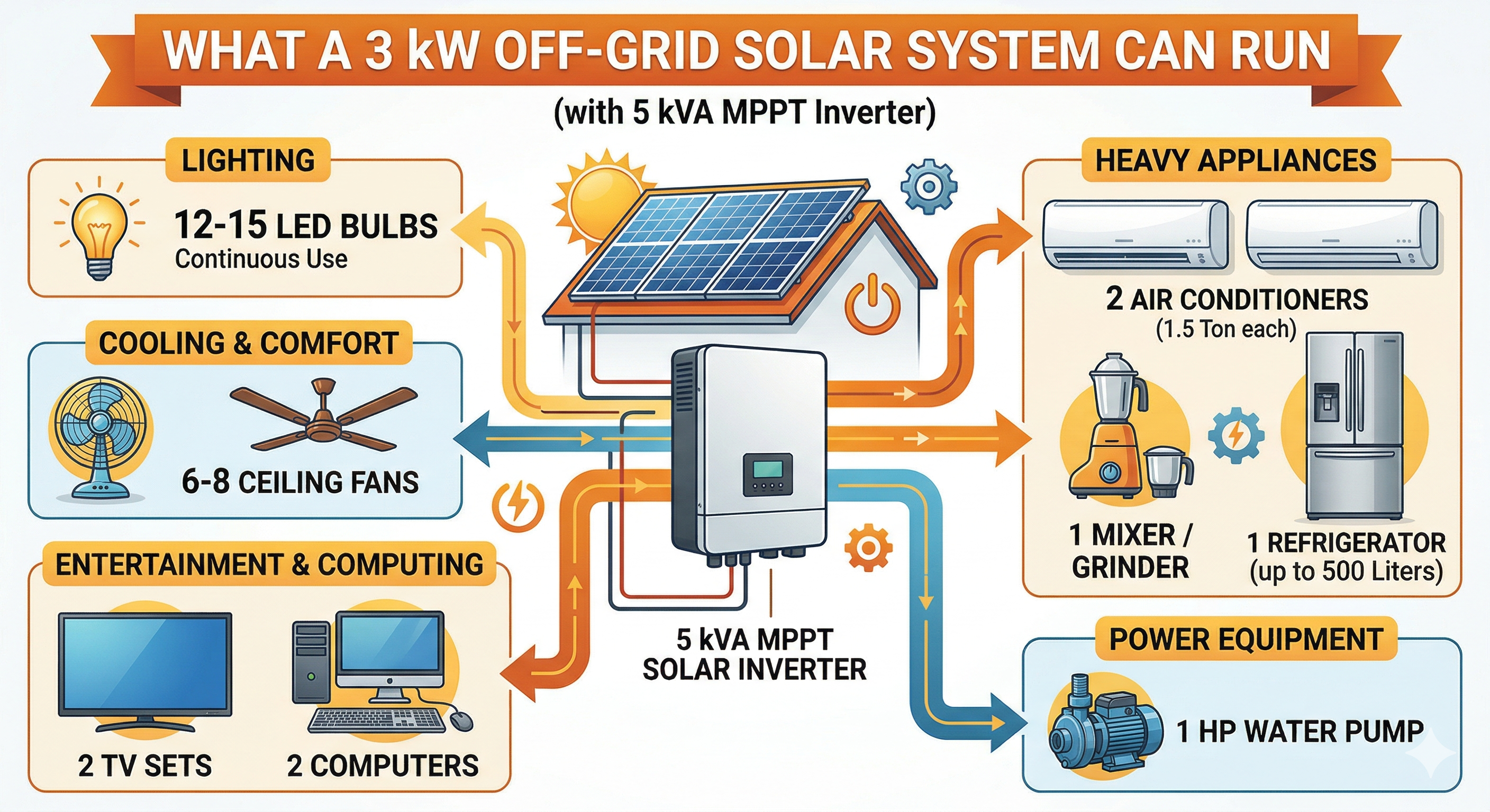 3 kW solar off-grid rooftop installation at best price in India